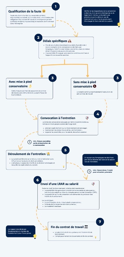 Licenciement pour faute grave