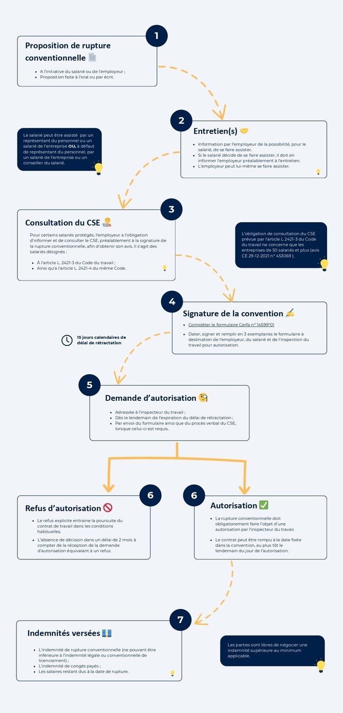 VERSION-MARQUE-BLANCHE-infographie-rupture-conventionnelle-salarie-protege_page-0001